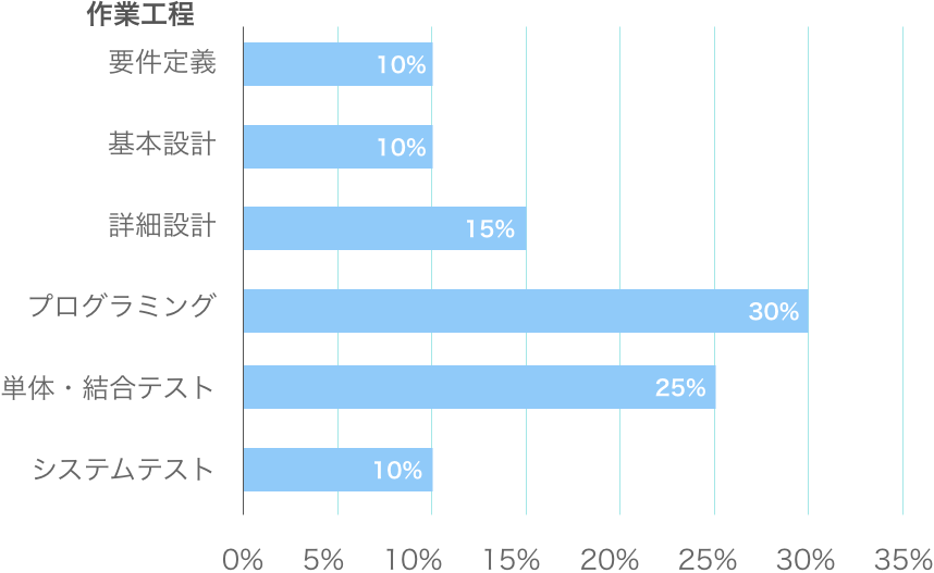 作業工程別の実績のグラフ。要件定義10%、基本設計10%、詳細設計15%、プログラミング30%、単体・結合テスト25%、システムテスト10%。