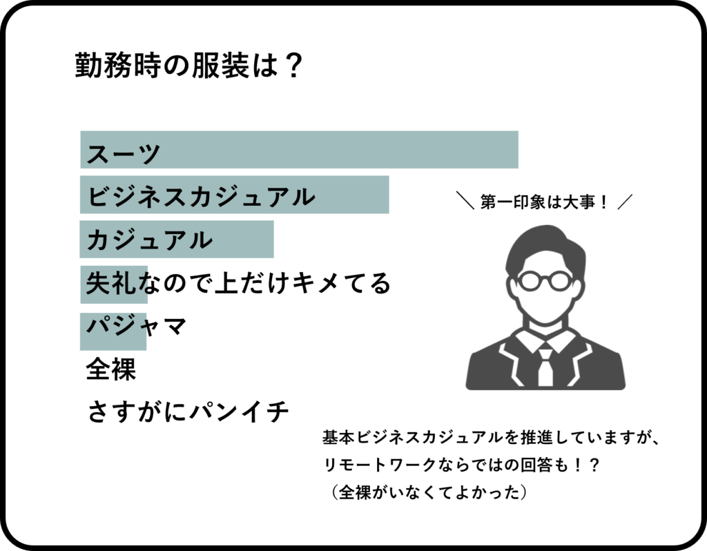 勤務時の服装は?
スーツが最も多く、次にビジネスカジュアル、カジュアルと続きます。基本ビジネスカジュアルを推進していますが、「パジャマ」などリモートワークならではの回答も。