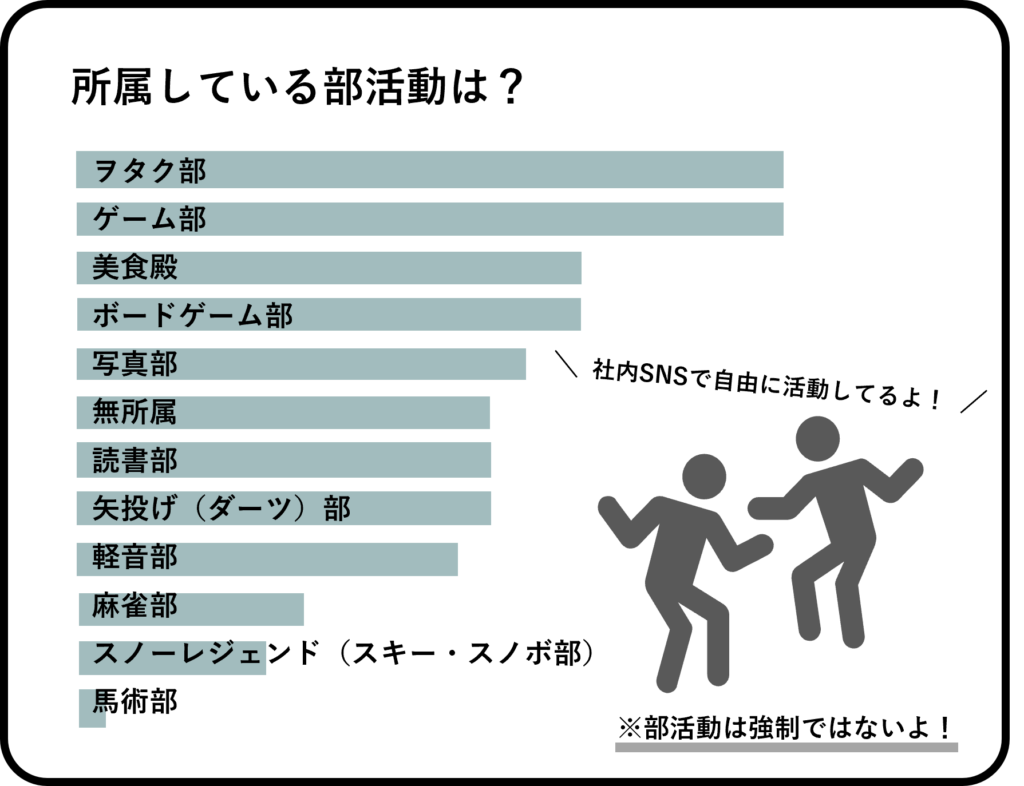 所属している部活動は?
社内SNS上で11の部活動が自由に活動しています。規模は、ヲタク部、ゲーム部が最も大きく、以降美食殿、ボードゲーム部、写真部と続きます。部活動は強制ではないので、無所属の人も多いです。