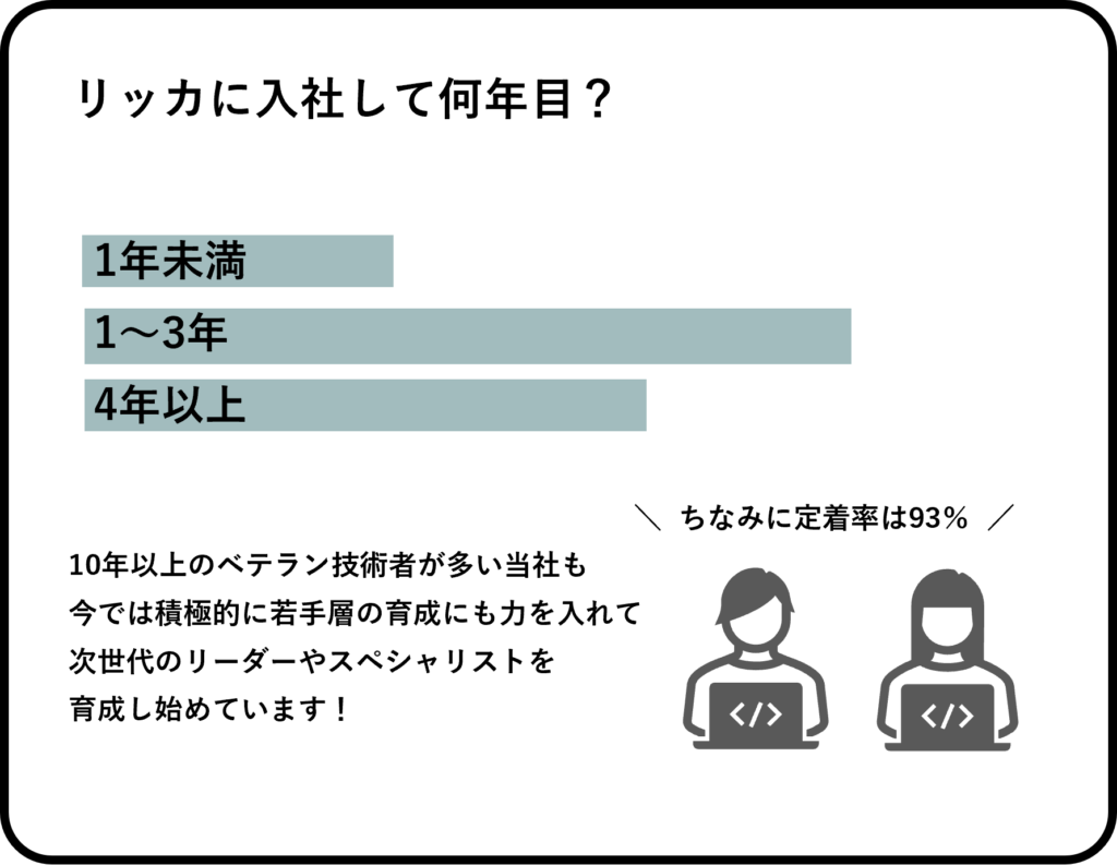 リッカに入社して何年目?
1年未満17.8%、1~3年46.7%、4年以上35.5%。積極的に若手層の育成にも力を入れて、次世代のリーダーやスペシャリストを育成し始めています。ちなみに定着率は93%です。