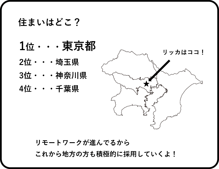 住まいはどこ？
多い順に東京都、埼玉県、神奈川県、千葉県。リモートワークが進んでいるので、これから地方の方も積極的に採用していきます！